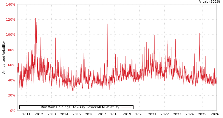 graph of Man Wah Holdings Ltd APMEM