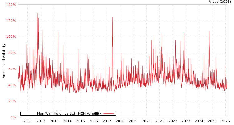 graph of Man Wah Holdings Ltd MEM