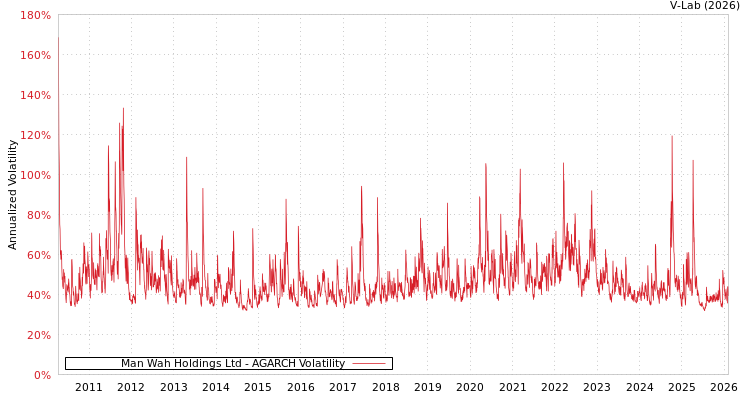 graph of Man Wah Holdings Ltd AGARCH