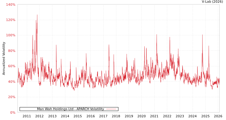 graph of Man Wah Holdings Ltd APARCH