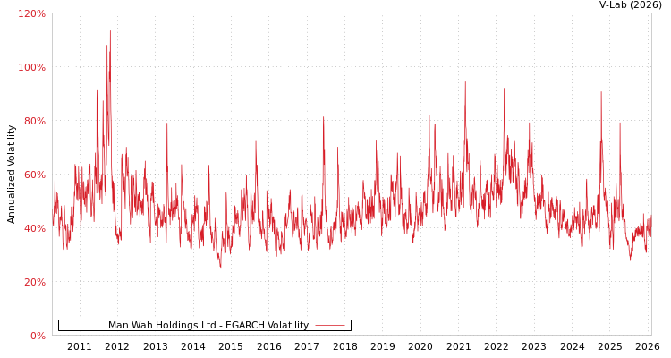 graph of Man Wah Holdings Ltd EGARCH