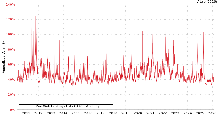 graph of Man Wah Holdings Ltd GARCH