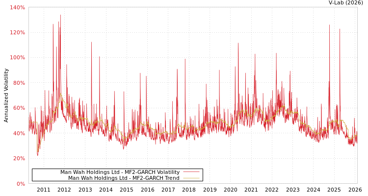 graph of Man Wah Holdings Ltd MF2-GARCH
