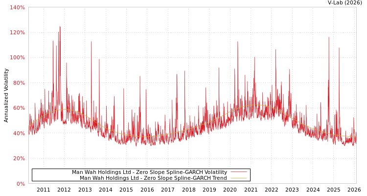 graph of Man Wah Holdings Ltd S0GARCH