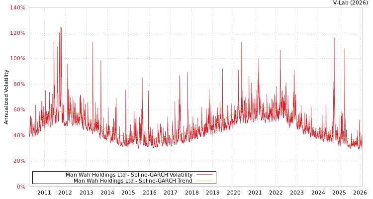 graph of Man Wah Holdings Ltd SGARCH