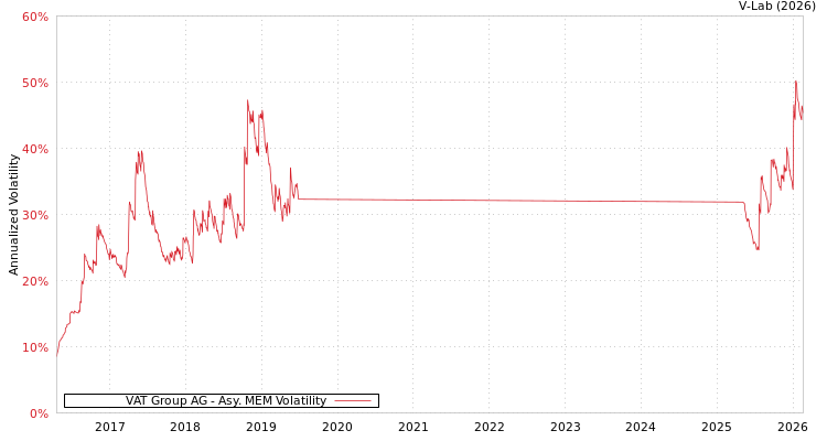 graph of VAT Group AG AMEM