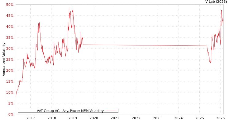 graph of VAT Group AG APMEM