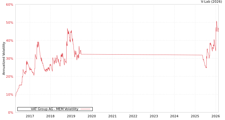 graph of VAT Group AG MEM