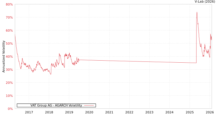 graph of VAT Group AG AGARCH