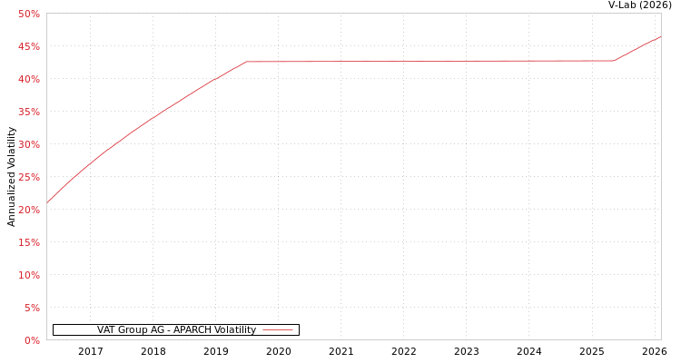 graph of VAT Group AG APARCH