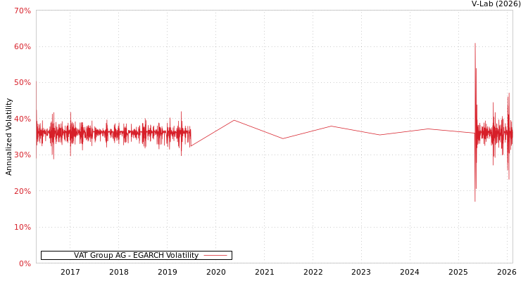 graph of VAT Group AG EGARCH