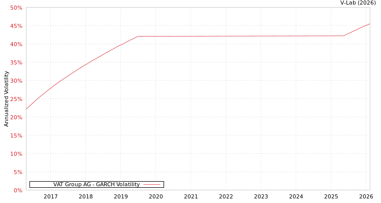 graph of VAT Group AG GARCH