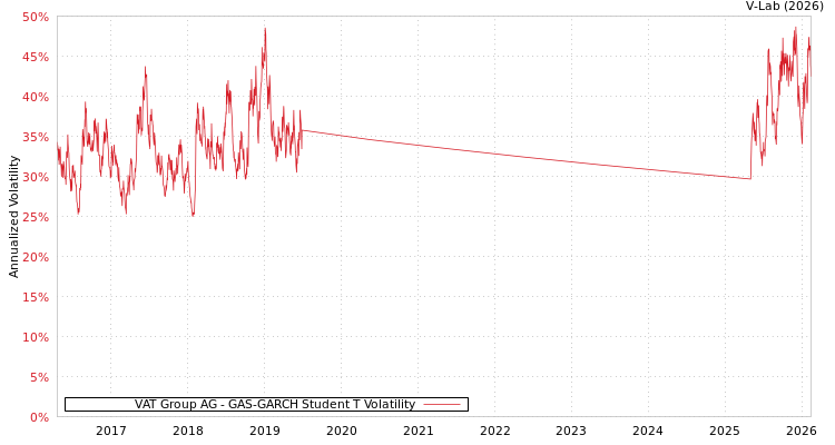 graph of VAT Group AG GAS-GARCH-T