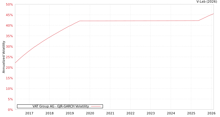 graph of VAT Group AG GJR-GARCH
