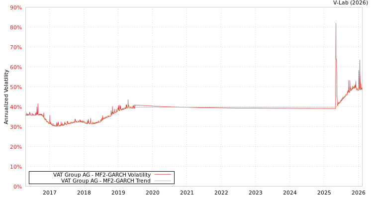 graph of VAT Group AG MF2-GARCH