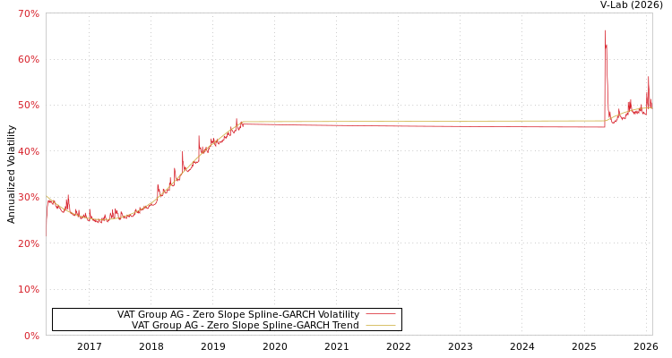 graph of VAT Group AG S0GARCH