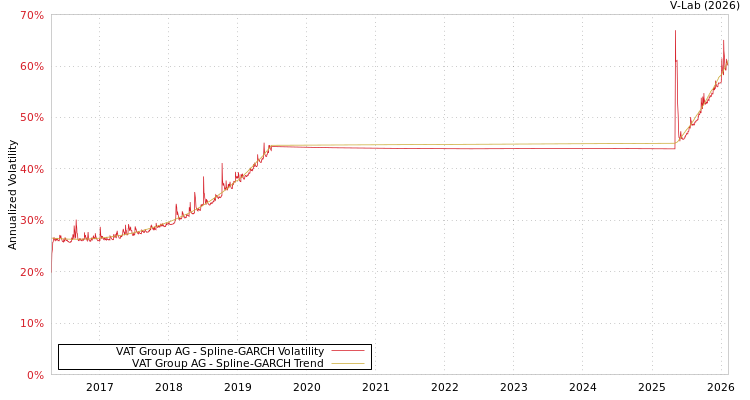 graph of VAT Group AG SGARCH