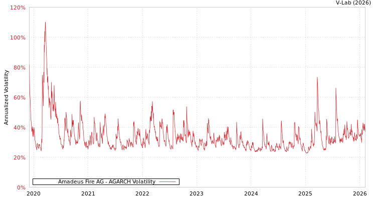 graph of Amadeus Fire AG AGARCH