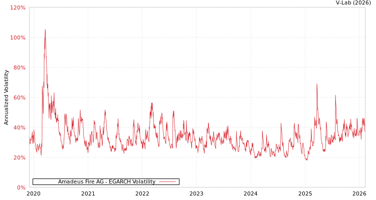 graph of Amadeus Fire AG EGARCH