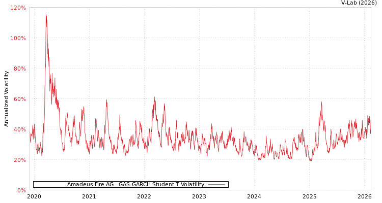 graph of Amadeus Fire AG GAS-GARCH-T