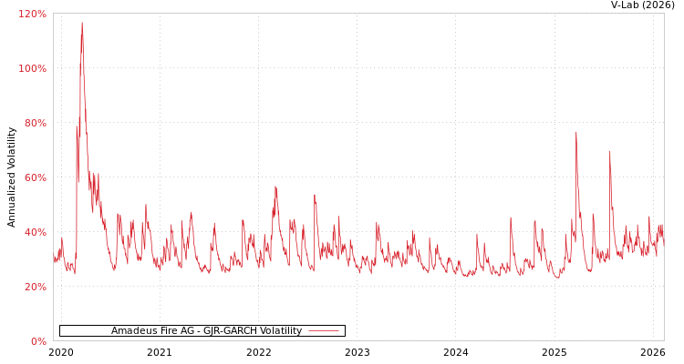 graph of Amadeus Fire AG GJR-GARCH