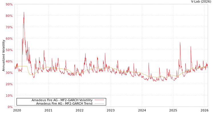 graph of Amadeus Fire AG MF2-GARCH