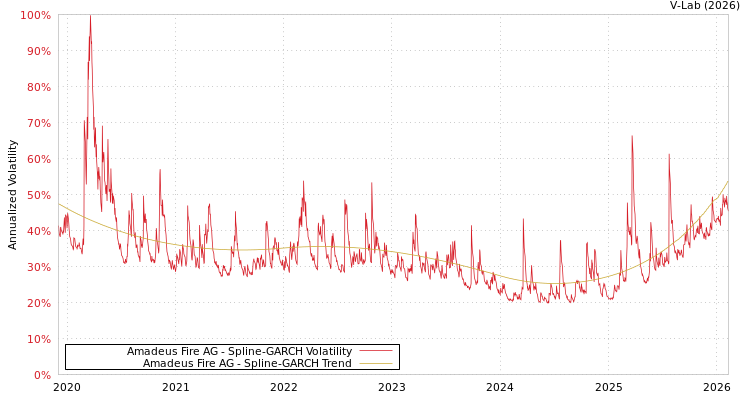 graph of Amadeus Fire AG SGARCH