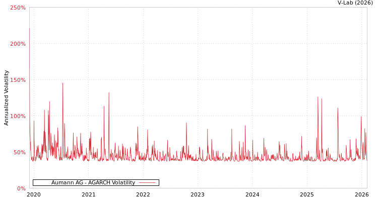 graph of Aumann AG AGARCH