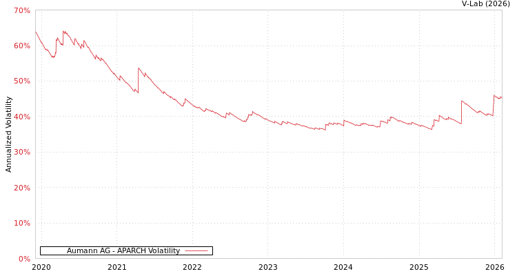 graph of Aumann AG APARCH