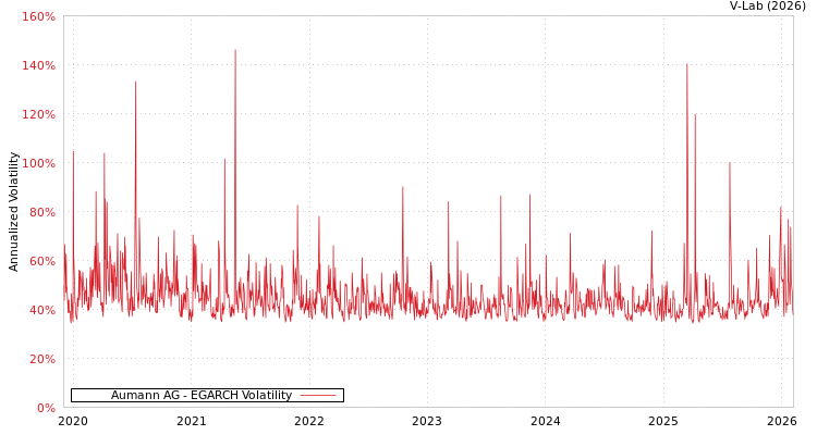 graph of Aumann AG EGARCH