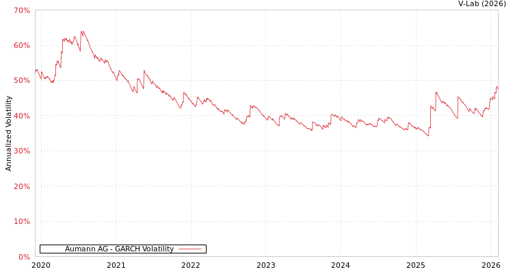 graph of Aumann AG GARCH
