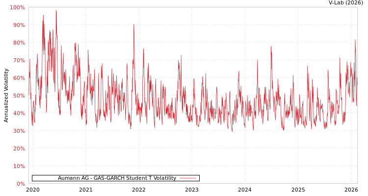 graph of Aumann AG GAS-GARCH-T