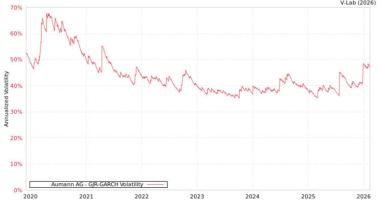 graph of Aumann AG GJR-GARCH