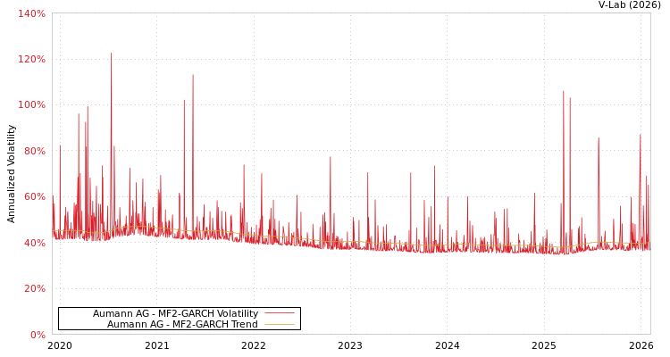 graph of Aumann AG MF2-GARCH