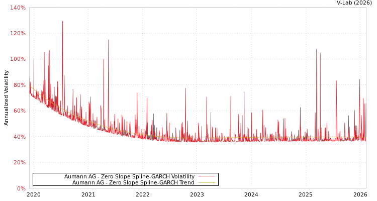 graph of Aumann AG S0GARCH