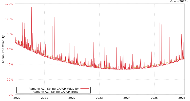 graph of Aumann AG SGARCH