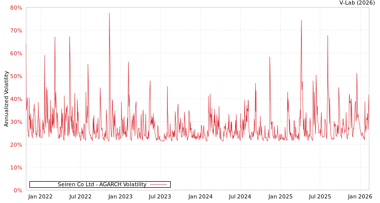 graph of Seiren Co Ltd AGARCH