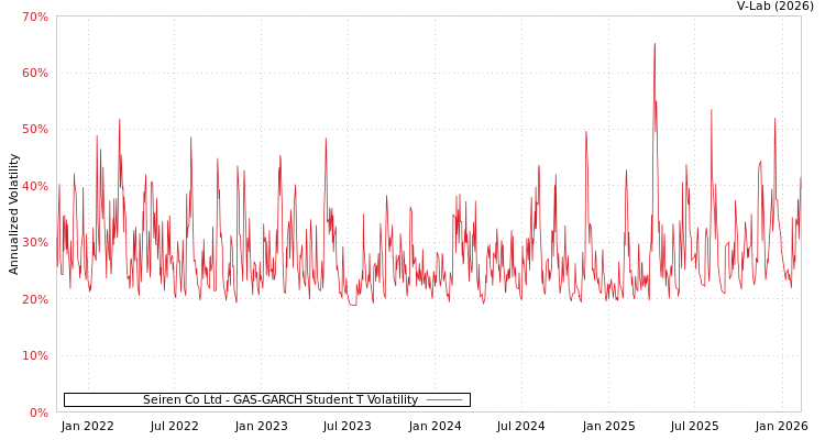 graph of Seiren Co Ltd GAS-GARCH-T