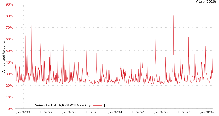 graph of Seiren Co Ltd GJR-GARCH