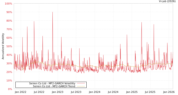graph of Seiren Co Ltd MF2-GARCH
