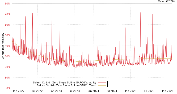 graph of Seiren Co Ltd S0GARCH