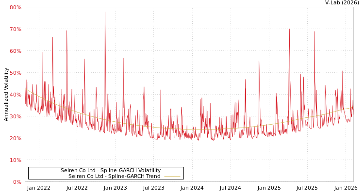 graph of Seiren Co Ltd SGARCH