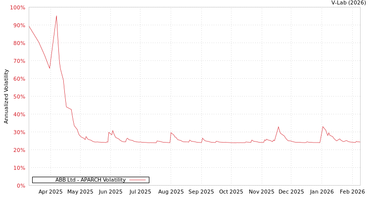 graph of ABB Ltd APARCH