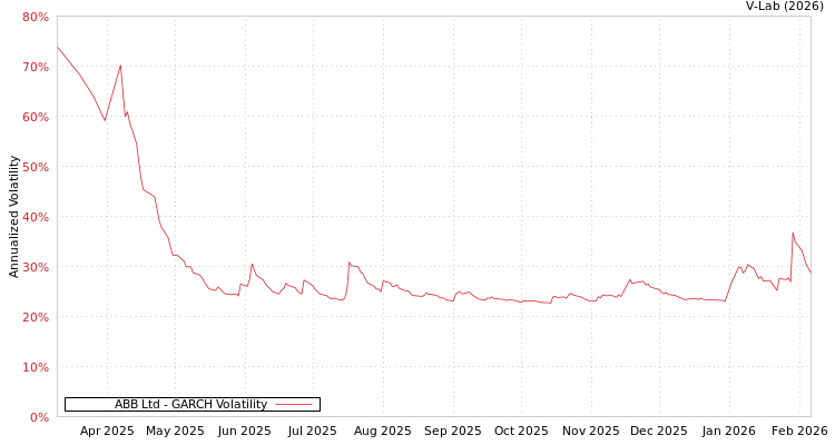 graph of ABB Ltd GARCH