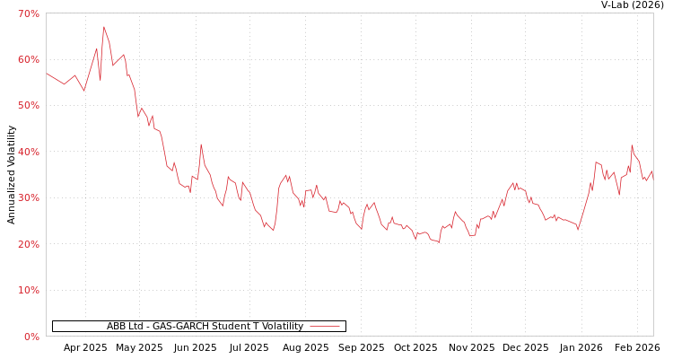 graph of ABB Ltd GAS-GARCH-T