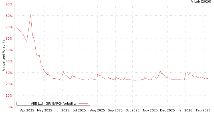 graph of ABB Ltd GJR-GARCH