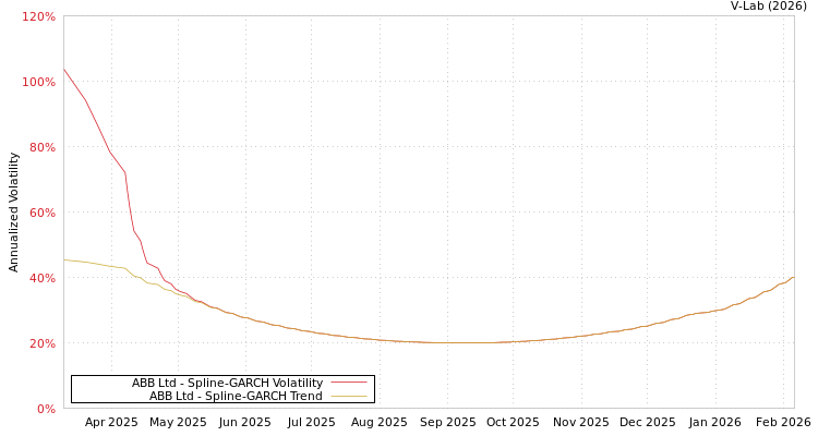 graph of ABB Ltd SGARCH