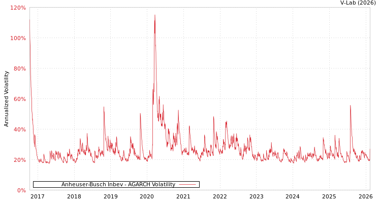 graph of Anheuser-Busch Inbev AGARCH