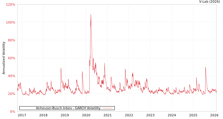 graph of Anheuser-Busch Inbev GARCH