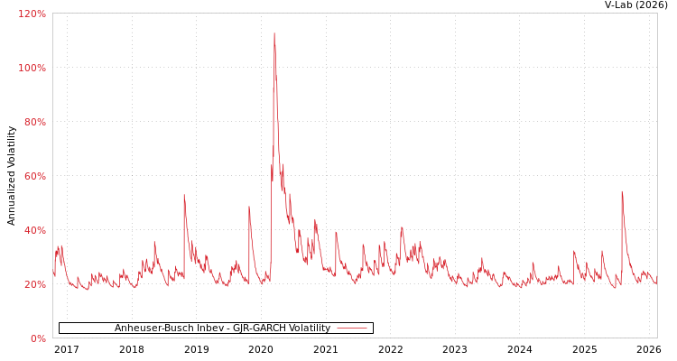 graph of Anheuser-Busch Inbev GJR-GARCH